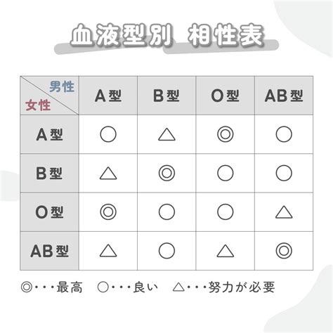 血液型 相性 悪い 同性|血液型♡相性の悪い組み合わせ！カップルや友達で相。